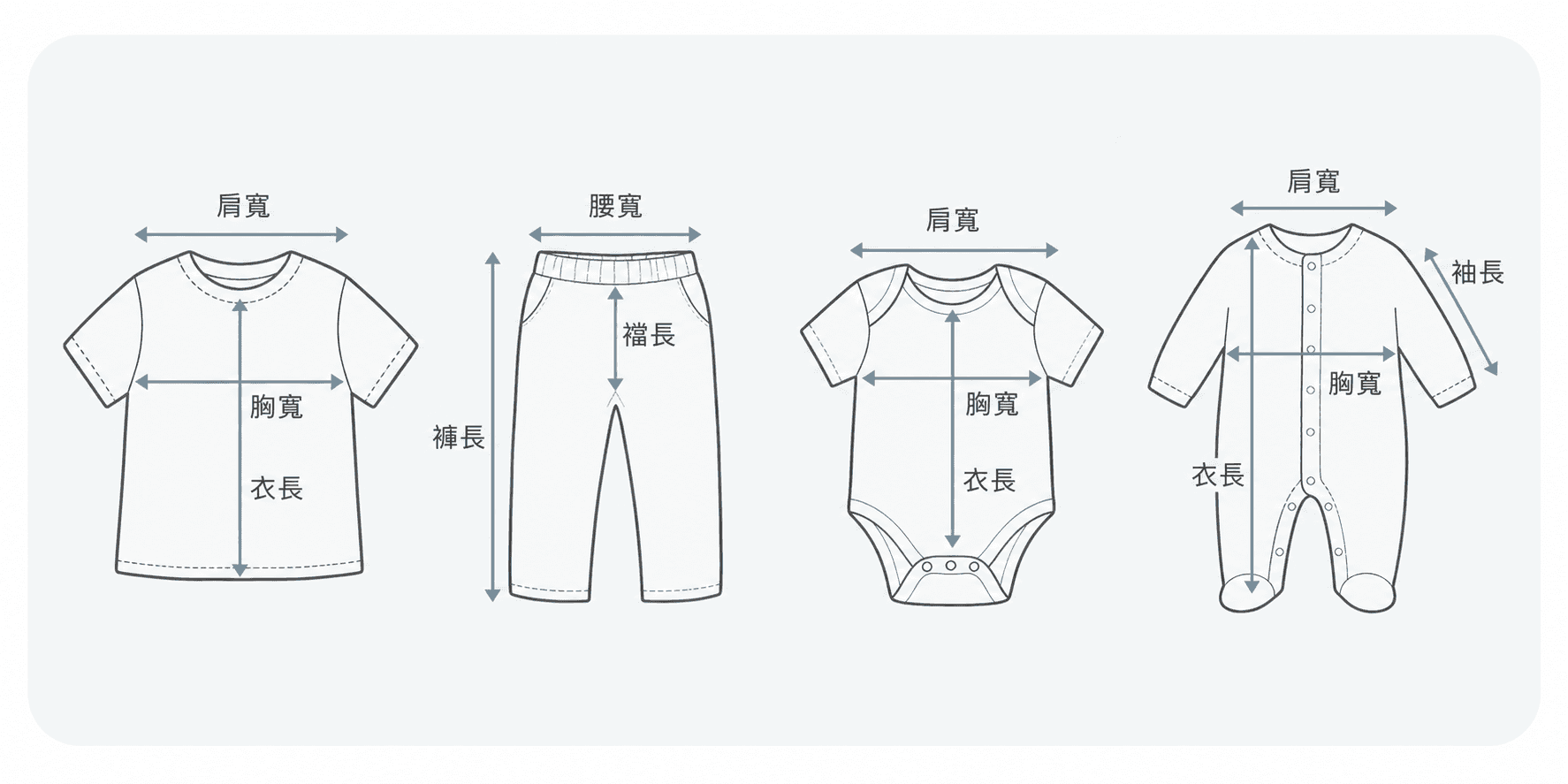 童裝平量方式:上衣、褲子、包屁衣與連身衣的衣長、胸寬、肩寬、袖長、腰寬、褲長與襠長量測位置